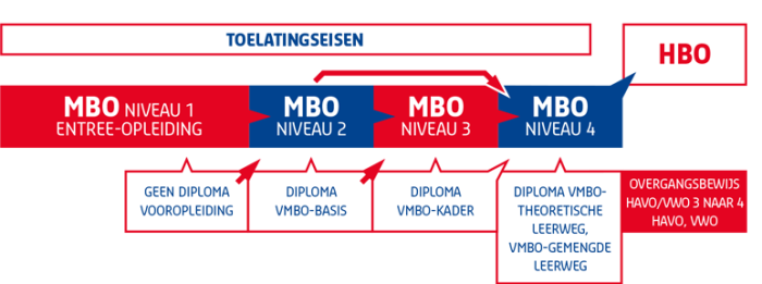 Kan ik naar het mbo schema